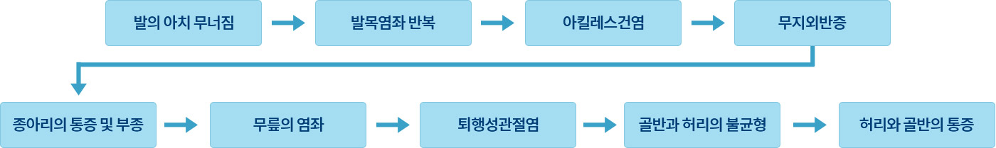 발통증 치료 이유 도표입니다